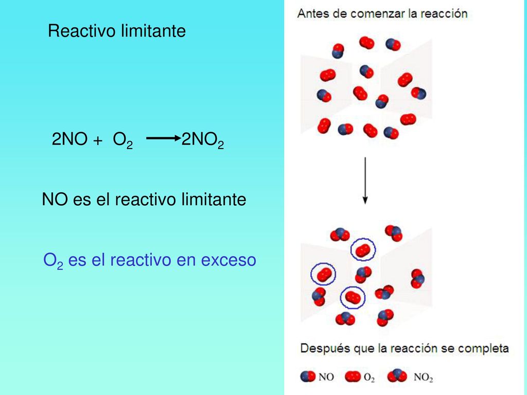 Reactivo limitante 2NO + O2 2NO2 NO es el reactivo limitante O2 es el reactivo en exceso