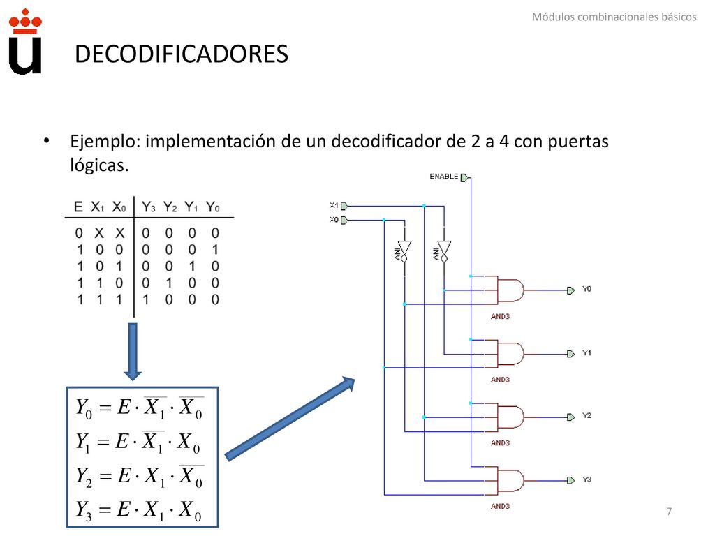 DECODIFICADORES Ejemplo: implementación de un decodificador de 2 a 4 con puertas lógicas.