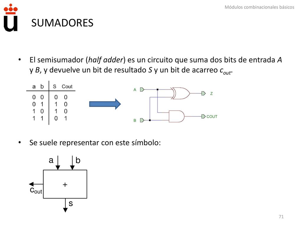 SUMADORES El semisumador (half adder) es un circuito que suma dos bits de entrada A y B, y devuelve un bit de resultado S y un bit de acarreo cout.