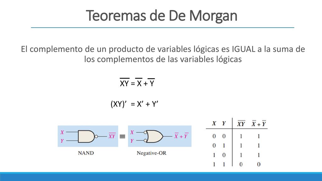 Teoremas de De Morgan El complemento de un producto de variables lógicas es IGUAL a la suma de los complementos de las variables lógicas.