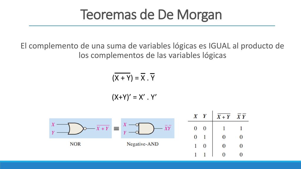 Teoremas de De Morgan El complemento de una suma de variables lógicas es IGUAL al producto de los complementos de las variables lógicas.