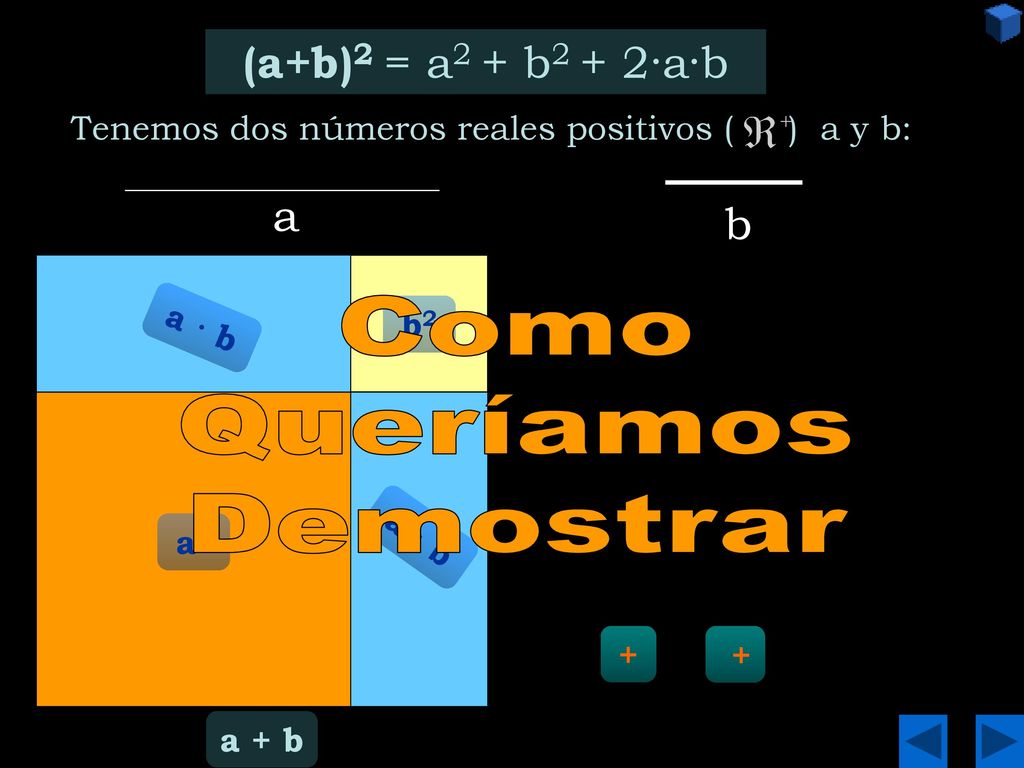 Como Queríamos Demostrar (a + b)2 = (a+b)2 = a2 + b2 + 2·a·b a b