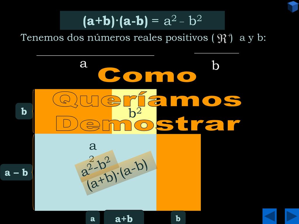 Como Queríamos Demostrar (a+b)·(a-b) = a2 _ b2 a b b2 a2 a2-b2