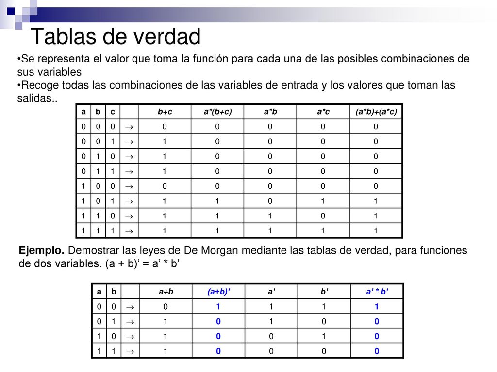 Tablas de verdad Se representa el valor que toma la función para cada una de las posibles combinaciones de sus variables.
