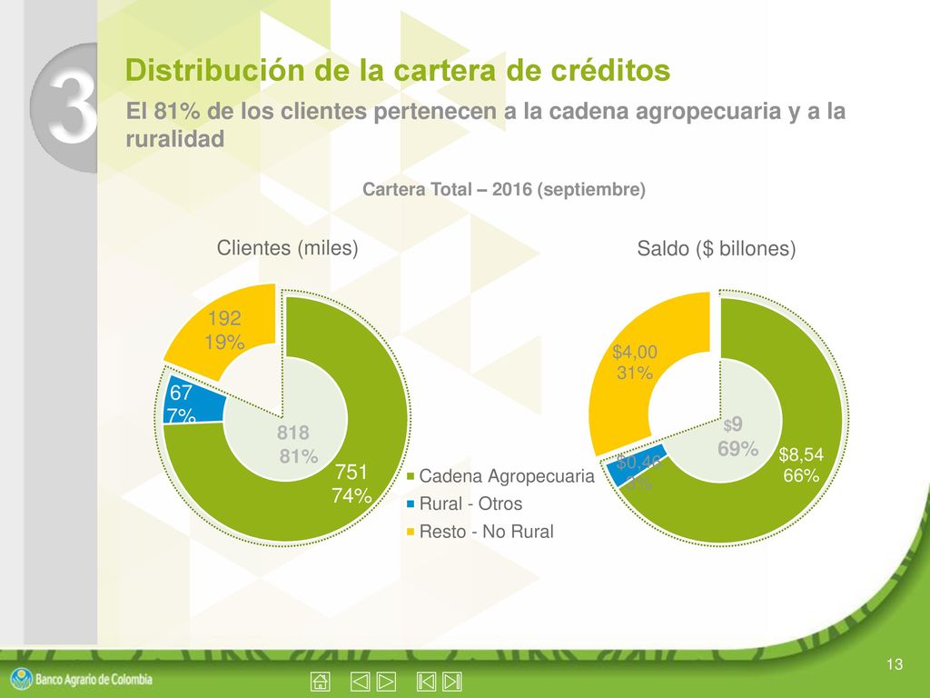 $3 billones desembolsados a 267 mil productores
