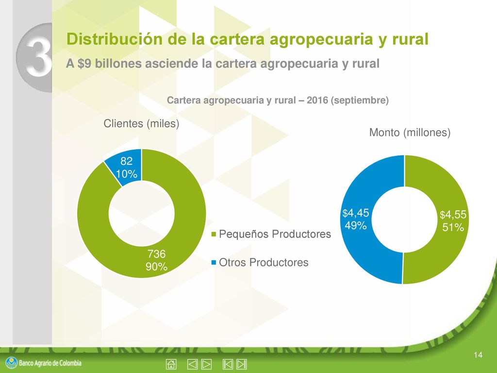 Cartera de créditos $13 billones representan la cartera total en manos de un millón de clientes