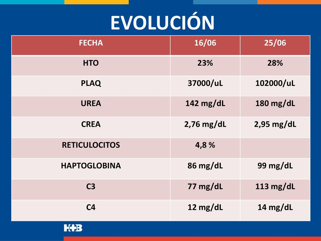EVOLUCIÓN FECHA 16/06 25/06 HTO 23% 28% PLAQ 37000/uL /uL UREA