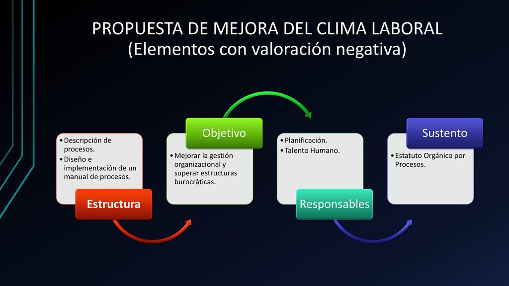 PROPUESTA DE MEJORA DEL CLIMA LABORAL (Elementos con valoración negativa)