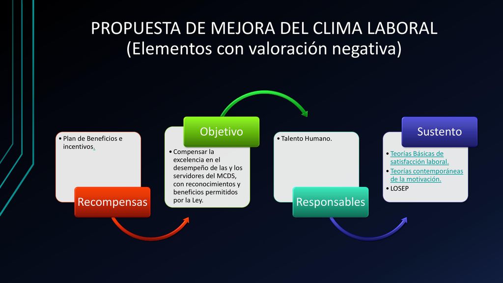PROPUESTA DE MEJORA DEL CLIMA LABORAL (Elementos con valoración negativa)