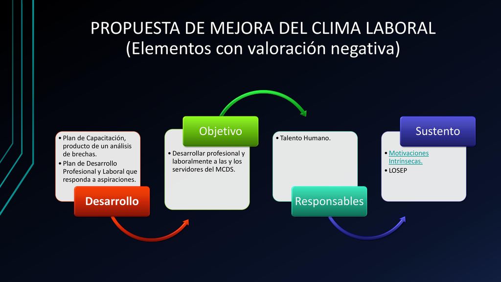 PROPUESTA DE MEJORA DEL CLIMA LABORAL (Elementos con valoración negativa)