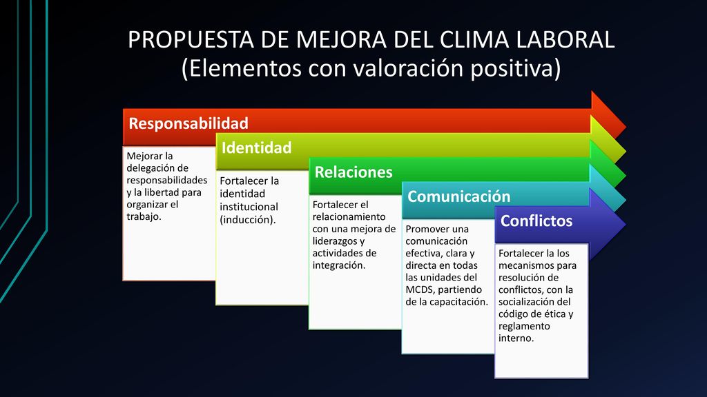 PROPUESTA DE MEJORA DEL CLIMA LABORAL (Elementos con valoración positiva)