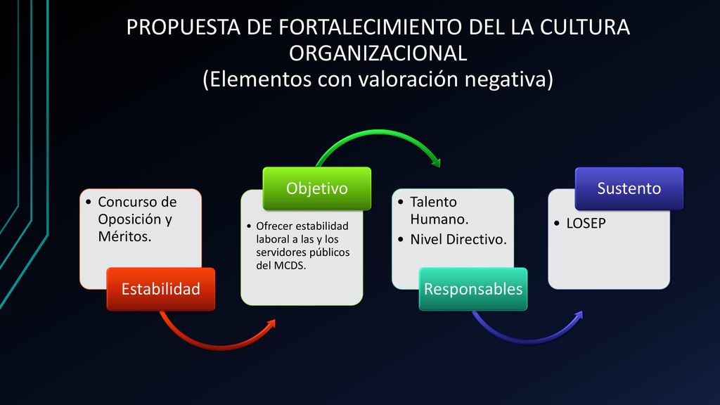 PROPUESTA DE FORTALECIMIENTO DEL LA CULTURA ORGANIZACIONAL (Elementos con valoración negativa)