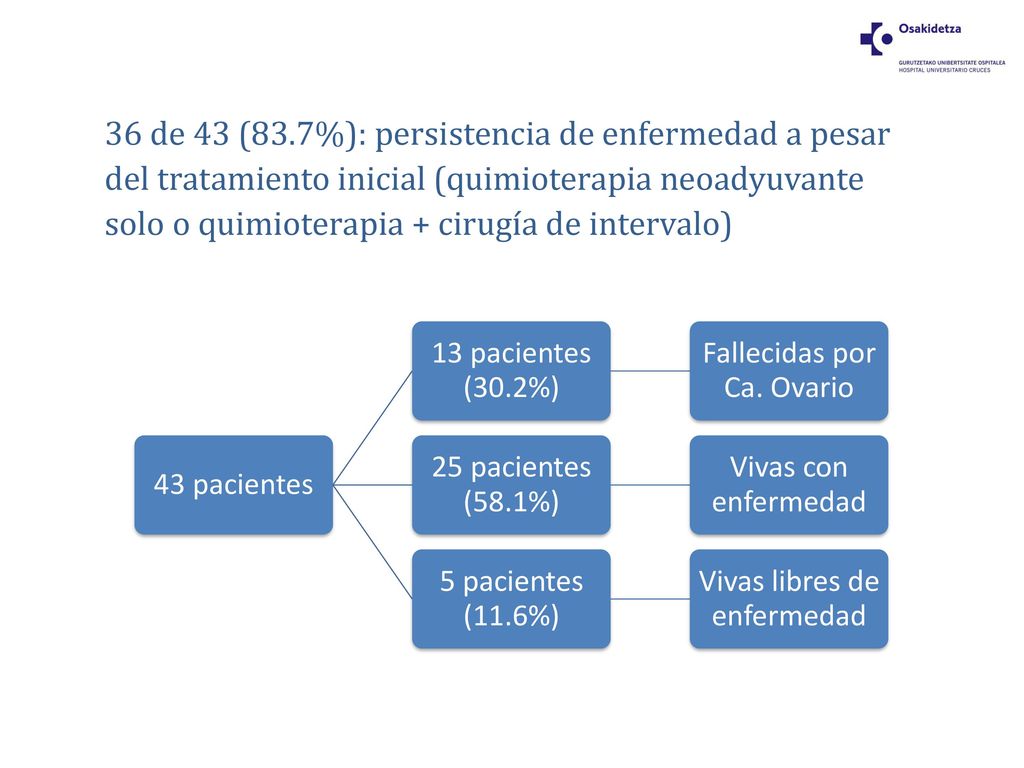 36 de 43 (83.7%): persistencia de enfermedad a pesar del tratamiento inicial (quimioterapia neoadyuvante solo o quimioterapia + cirugía de intervalo)
