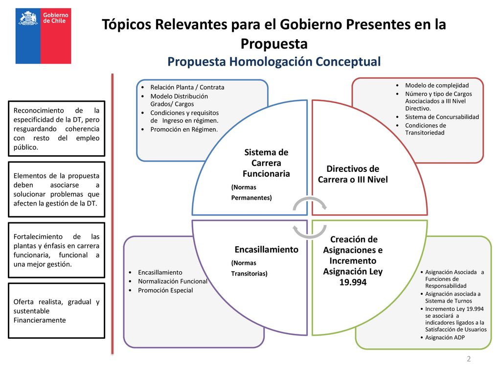 Tópicos Relevantes para el Gobierno Presentes en la Propuesta Propuesta Homologación Conceptual