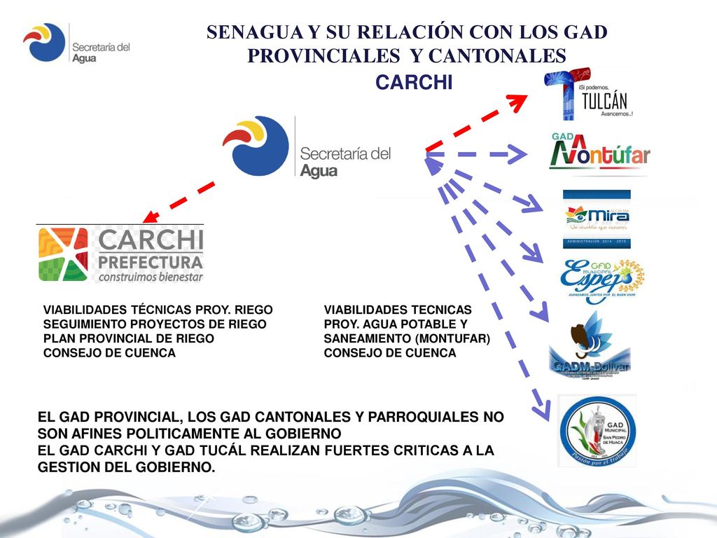 SENAGUA Y SU RELACIÓN CON LOS GAD PROVINCIALES Y CANTONALES
