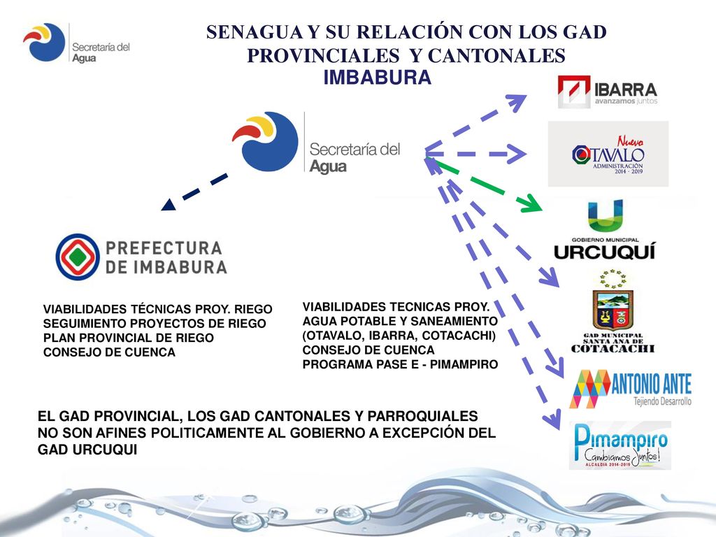 SENAGUA Y SU RELACIÓN CON LOS GAD PROVINCIALES Y CANTONALES