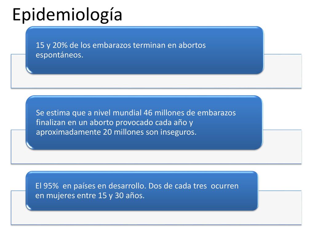 Epidemiología 15 y 20% de los embarazos terminan en abortos espontáneos.