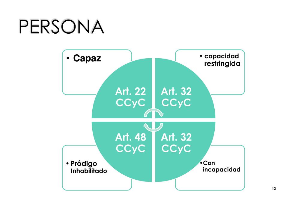 Persona Art. 22 CCyC Art. 32 CCyC Art. 48 CCyC Capaz