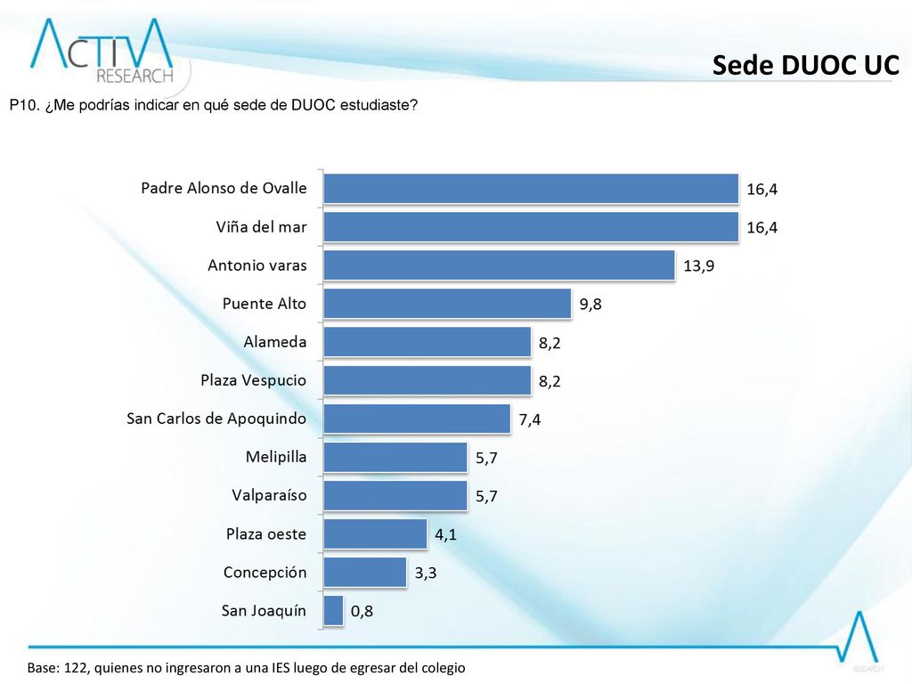 Sede DUOC UC P10. ¿Me podrías indicar en qué sede de DUOC estudiaste