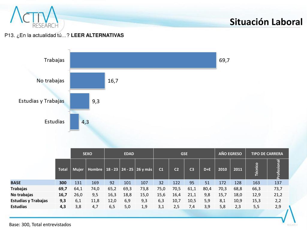 Situación Laboral P13. ¿En la actualidad tú… LEER ALTERNATIVAS