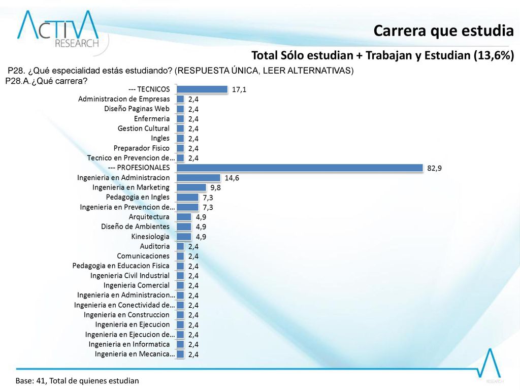 Carrera que estudia Total Sólo estudian + Trabajan y Estudian (13,6%)
