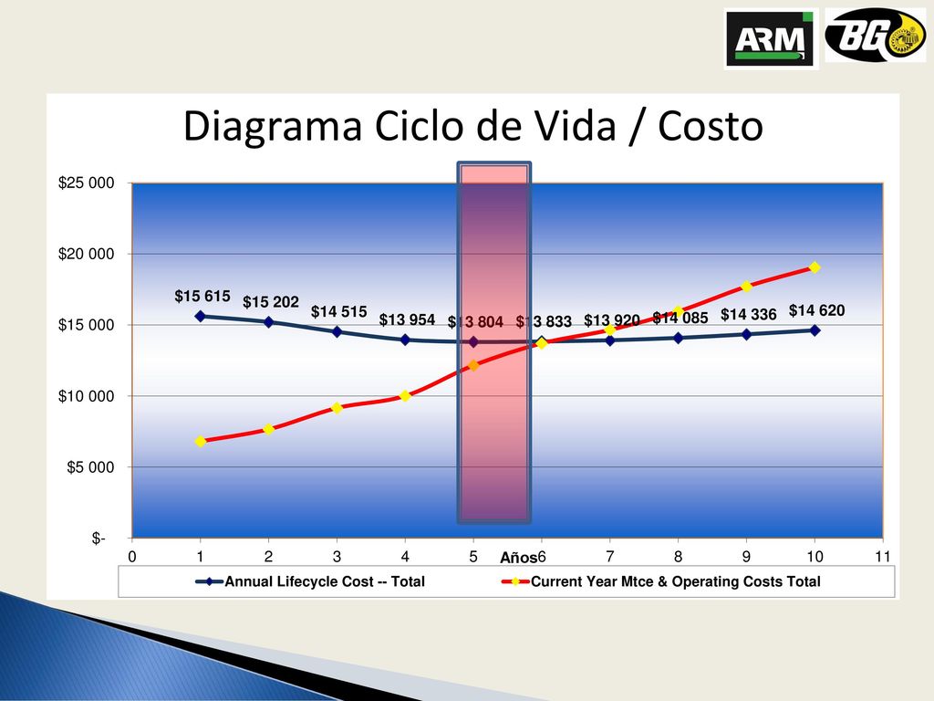 ¿Que pasa con el costo del mantenimiento cuando tu vehículo es usado por mas tiempo
