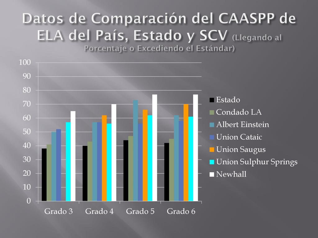 Datos de Comparación del CAASPP de ELA del País, Estado y SCV (Llegando al Porcentaje o Excediendo el Estándar)