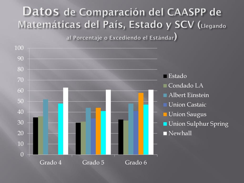 Datos de Comparación del CAASPP de Matemáticas del País, Estado y SCV (Llegando al Porcentaje o Excediendo el Estándar)