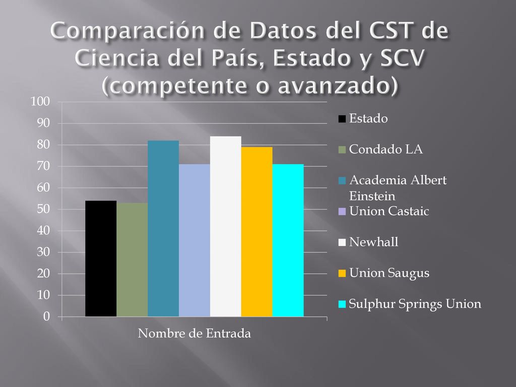 Comparación de Datos del CST de Ciencia del País, Estado y SCV (competente o avanzado)