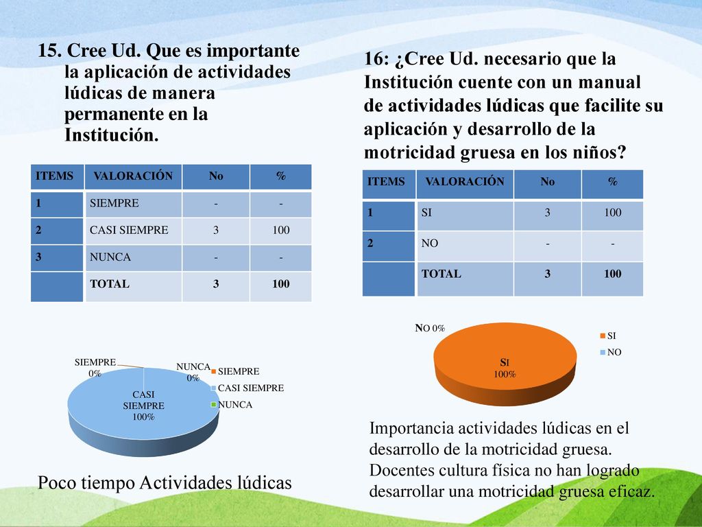 15. Cree Ud. Que es importante la aplicación de actividades lúdicas de manera permanente en la Institución. Poco tiempo Actividades lúdicas