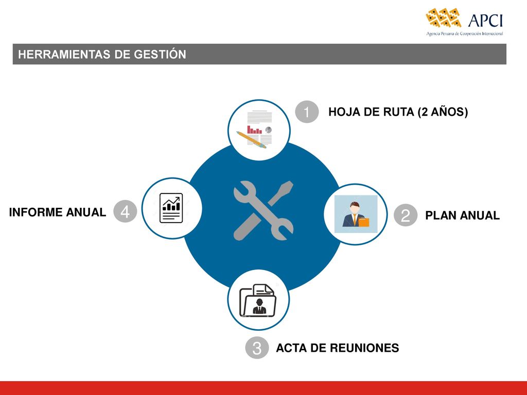 herramientas de gestión HOJA DE RUTA (2 AÑOS) INFORME ANUAL