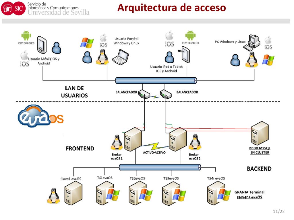 Modalidades de Uso ● La plataforma permite uso aplicaciones desde los servidores: