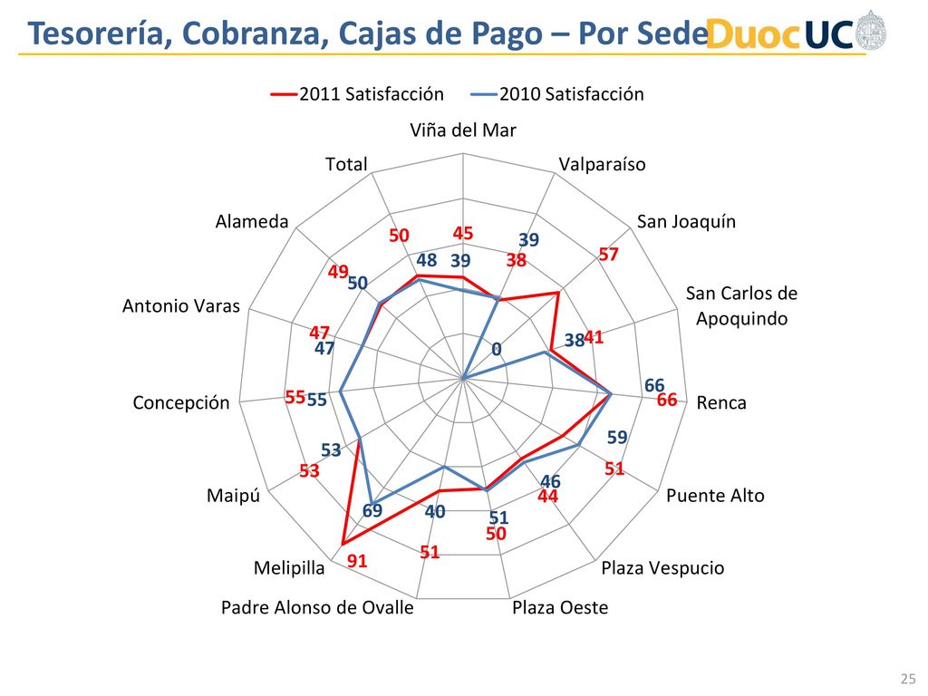 Tesorería, Cobranza, Cajas de Pago – Por Sede