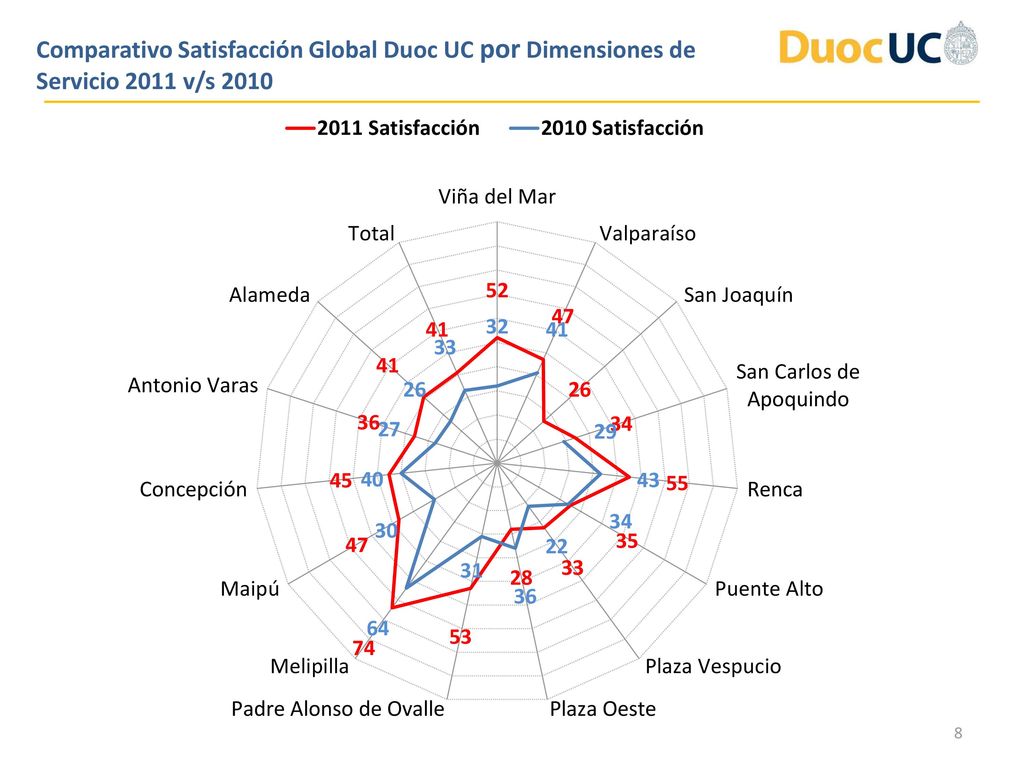 Comparativo Satisfacción Global Duoc UC por Dimensiones de Servicio 2011 v/s 2010