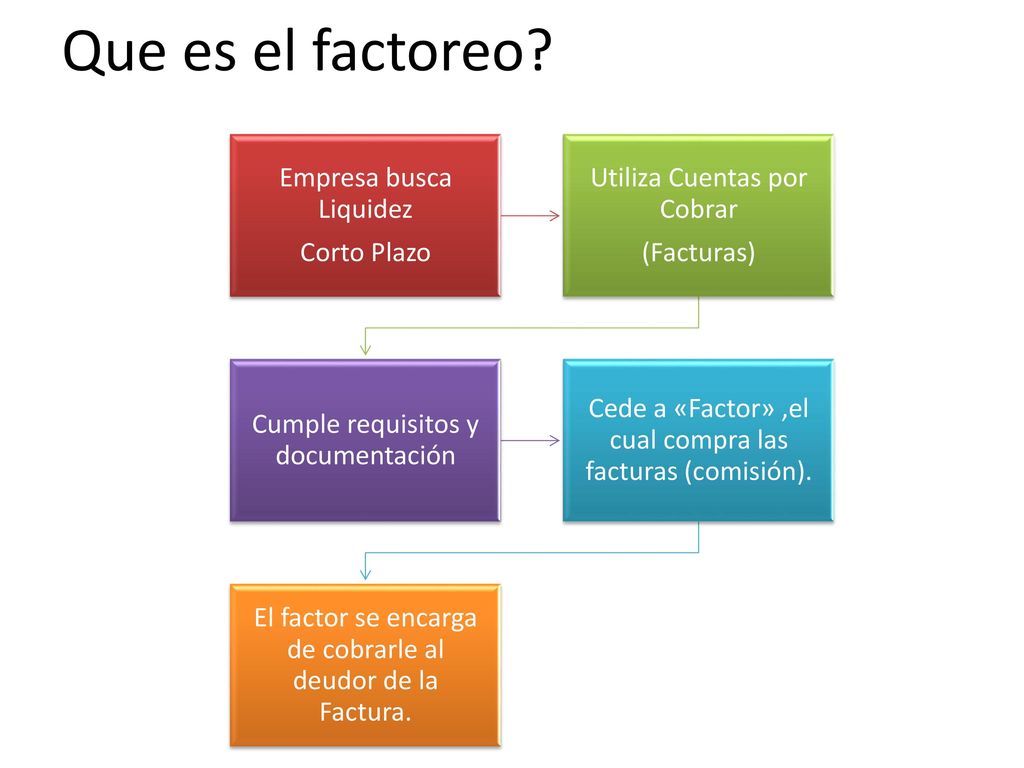 Que es el factoreo Empresa busca Liquidez Corto Plazo
