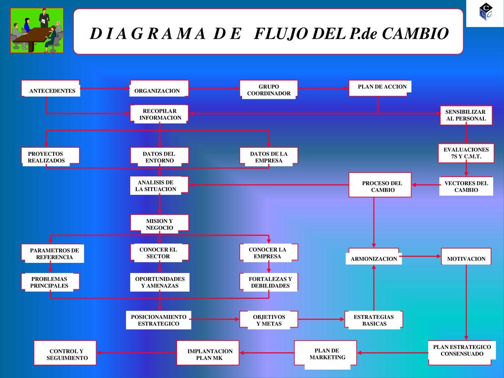 D I A G R A M A D E FLUJO DEL P.de CAMBIO