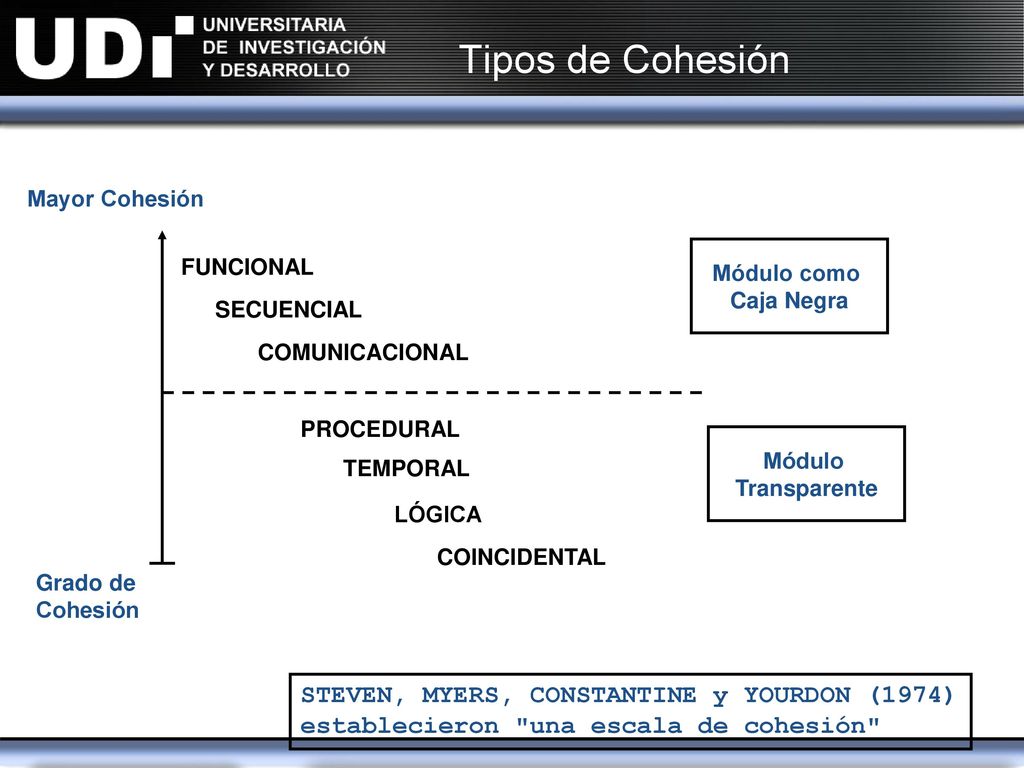 Tipos de Cohesión STEVEN, MYERS, CONSTANTINE y YOURDON (1974)