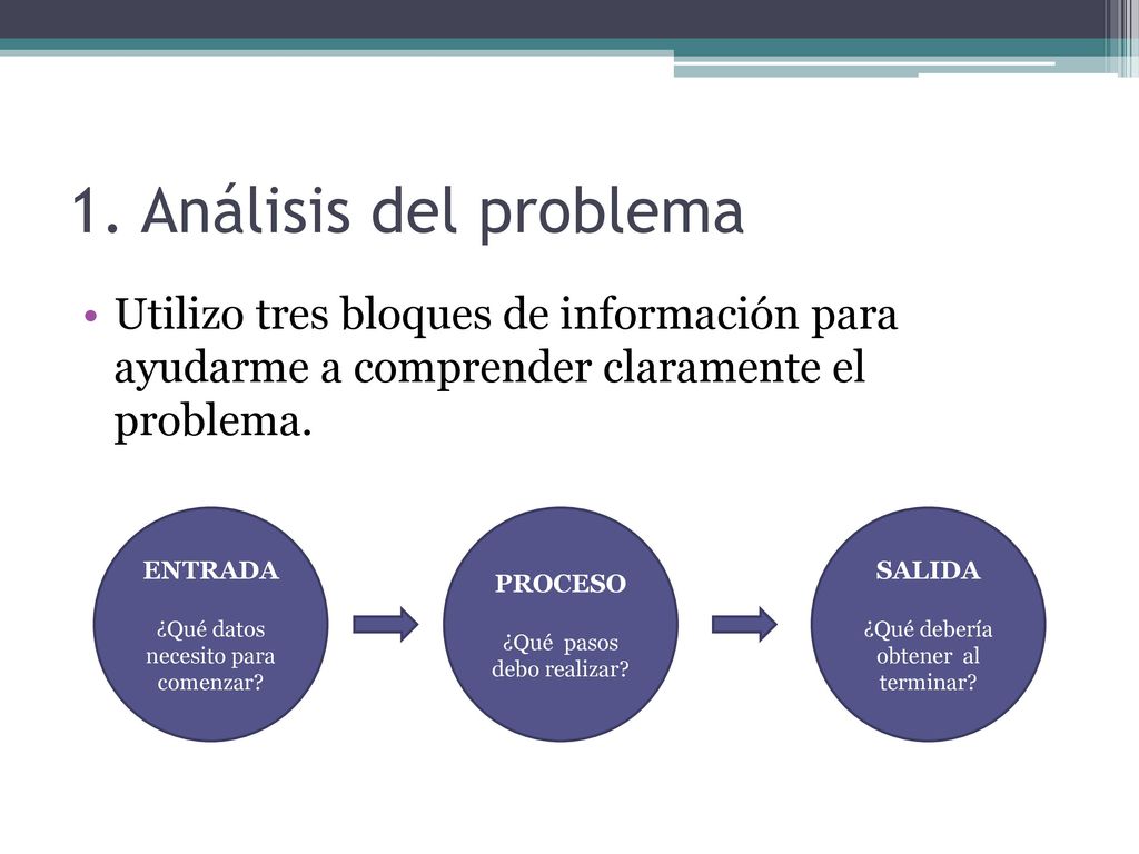 1. Análisis del problema Utilizo tres bloques de información para ayudarme a comprender claramente el problema.