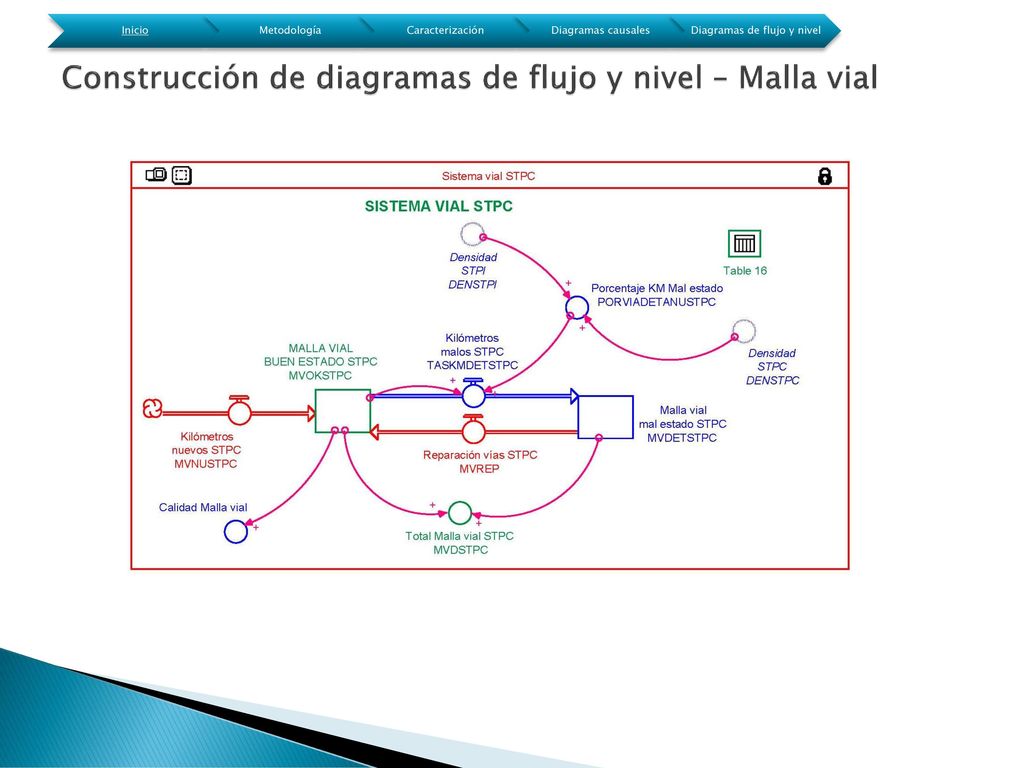 Construcción de diagramas de flujo y nivel – Malla vial
