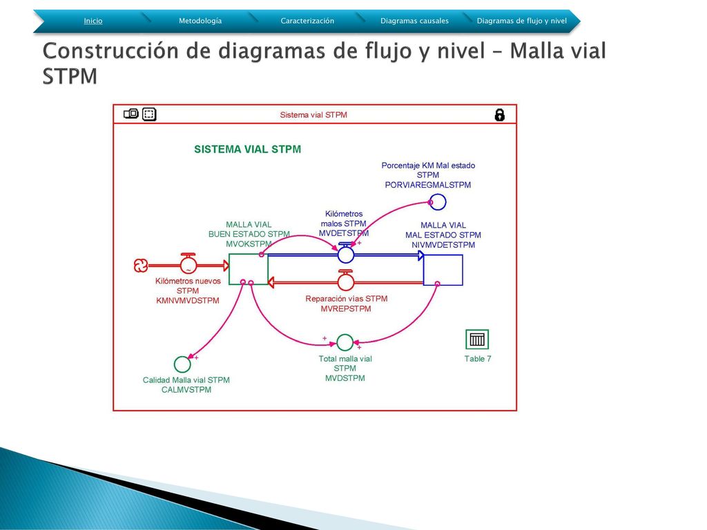 Construcción de diagramas de flujo y nivel – Malla vial STPM