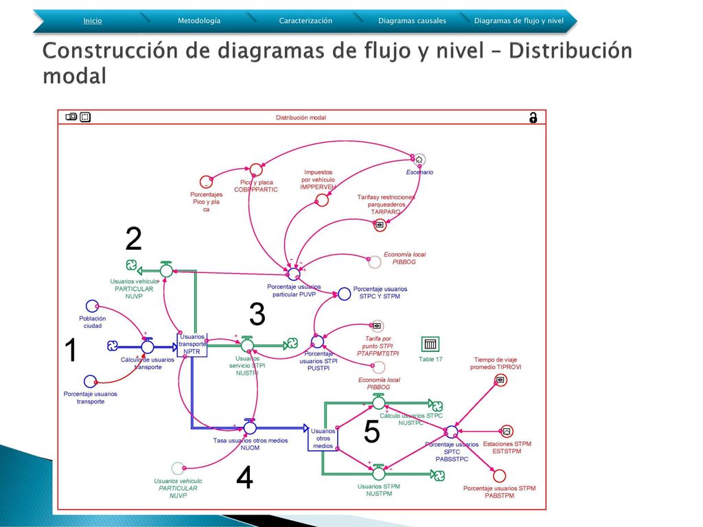 Construcción de diagramas de flujo y nivel – Distribución modal