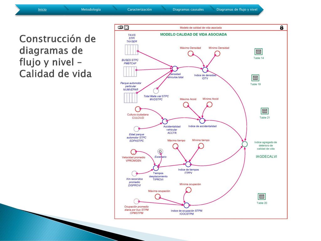Construcción de diagramas de flujo y nivel – Calidad de vida
