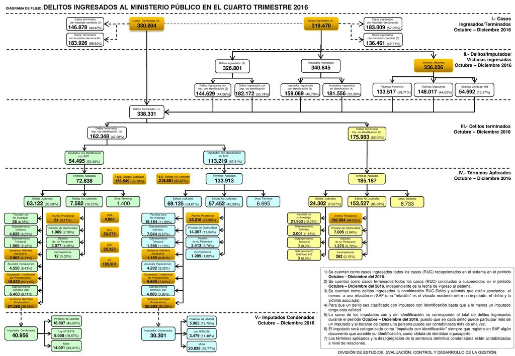 DIAGRAMA DE FLUJO: DELITOS INGRESADOS AL MINISTERIO PÚBLICO EN EL CUARTO TRIMESTRE 2016
