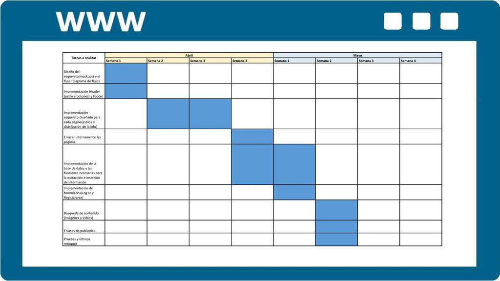 Tareas a realizar Abril. Mayo. Semana 1. Semana 2. Semana 3. Semana 4. Diseño del esqueleto(mockups) y el flujo (diagrama de flujo)