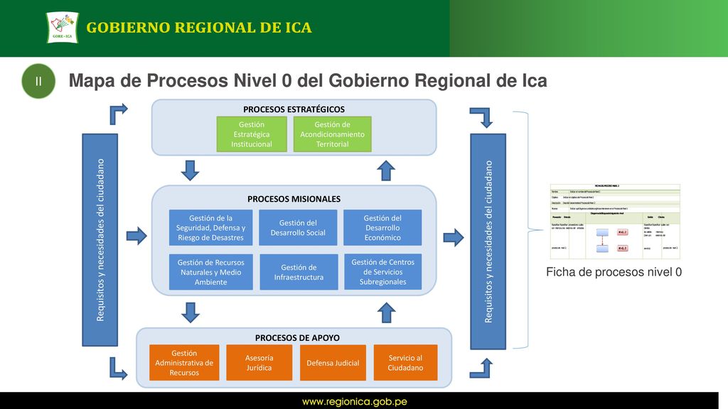 Mapa de Procesos Nivel 0 del Gobierno Regional de Ica