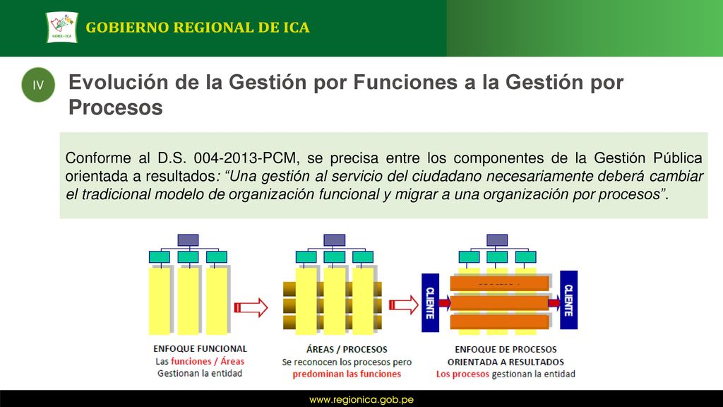 Evolución de la Gestión por Funciones a la Gestión por Procesos