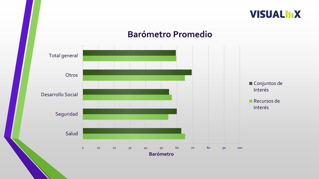 En esta gráfica es posible apreciar que de manera general los promedios del barómetro tanto para los Conjuntos de Datos como para los Recursos son prácticamente iguales para todas las categorías. Incluso, ente categorías, el valor del mismo no varia demasiado.