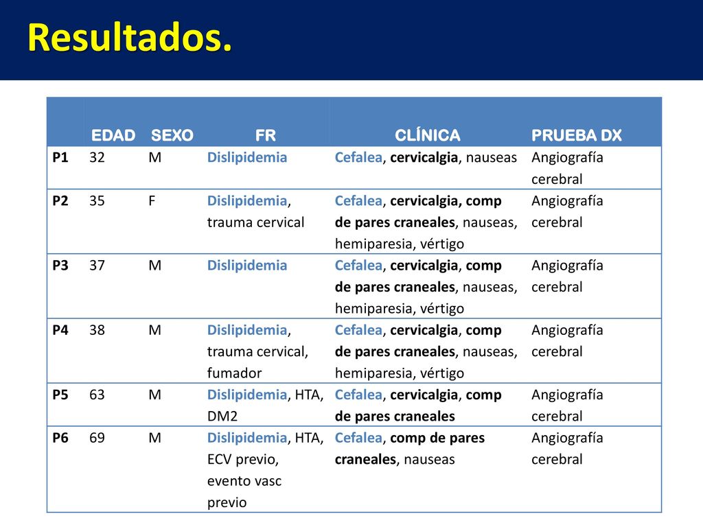 Resultados. EDAD SEXO FR CLÍNICA PRUEBA DX P1 32 M Dislipidemia