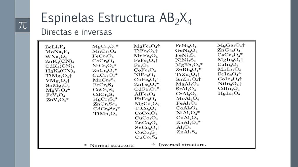 Espinela Inversa Espinela directa: A= sitios tetraédricos, B= sitios octaédricos.