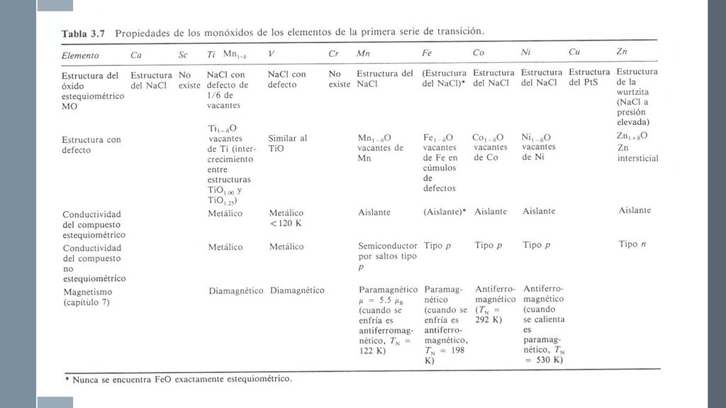 Tipos de No Estequiometría en Am On